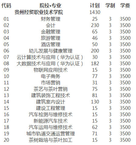 2019年贵州经贸职业技术学院分类招生考试中职毕业生招生计划.png