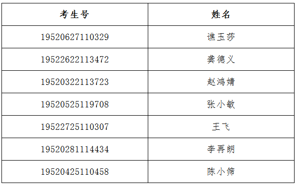 贵州护理职业技术学院2019年分类考试招生普高生不合格名单.png