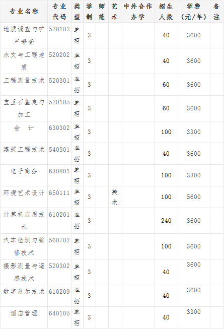 2019年河南地矿职业学院单独招生计划.jpg