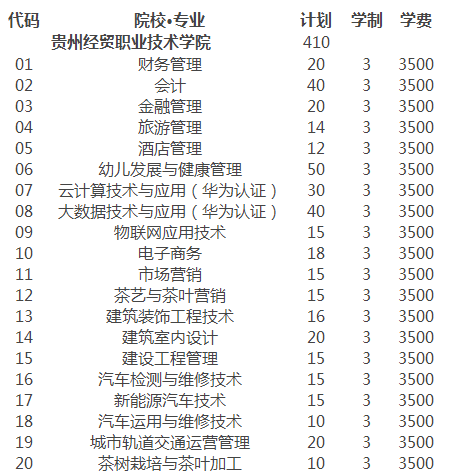 贵州经贸职业技术学院2019年分类考试普通高中毕业生文理招生计划.png