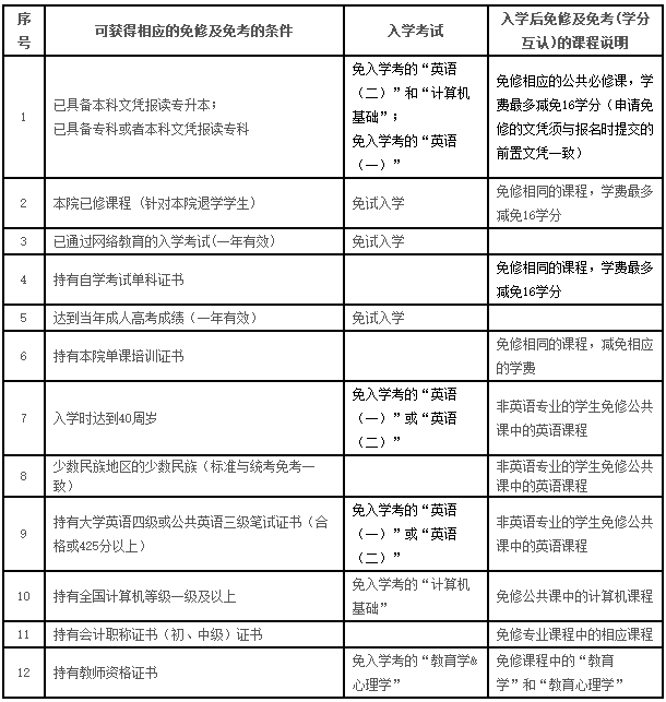 华东师范大学网络教育2019年秋季招生免试入学条件