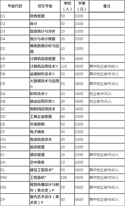 2019年河南信息統(tǒng)計職業(yè)學院單獨招生計劃.jpg