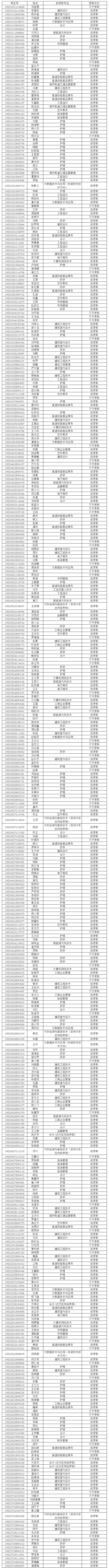 貴州工程職業(yè)學院2019年高職（?？疲┓诸惪荚囌猩鷶M錄取考生名單.png