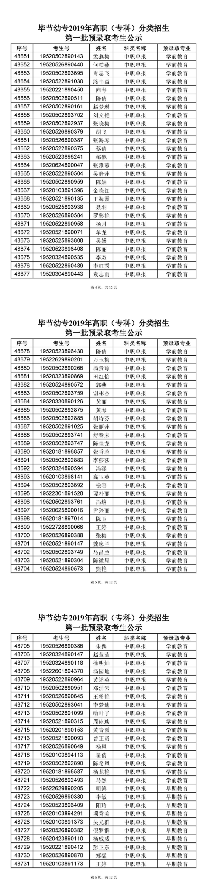 畢節(jié)幼兒師范高等?？茖W(xué)校2019年高職（專科）分類招生第一批預(yù)錄取考生2.png