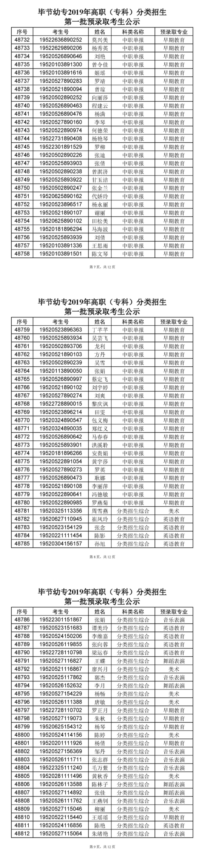 畢節(jié)幼兒師范高等?？茖W(xué)校2019年高職（?？疲┓诸愓猩谝慌A(yù)錄取考生3.png