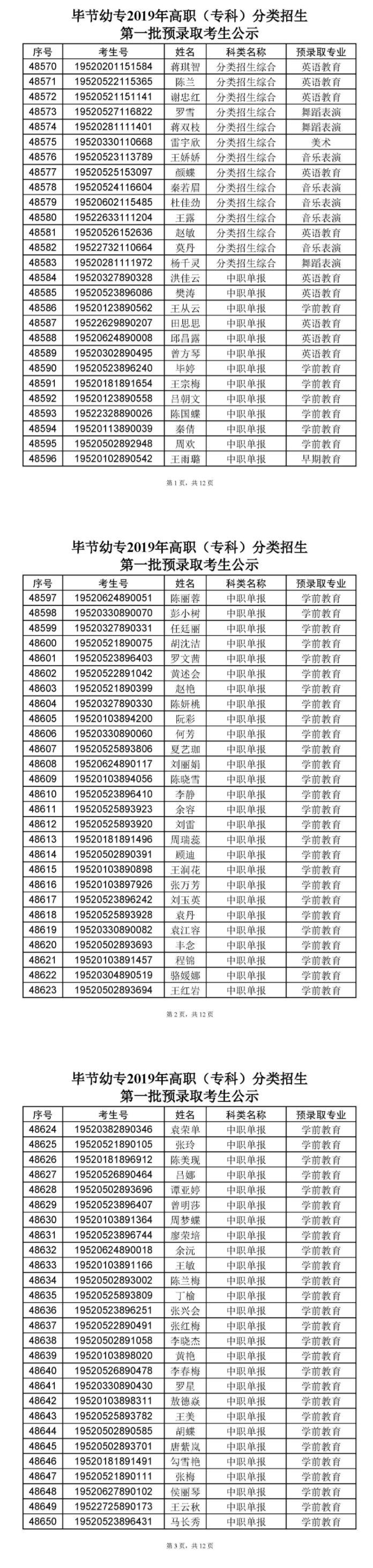 畢節(jié)幼兒師范高等專科學(xué)校2019年高職（?？疲┓诸愓猩谝慌A(yù)錄取考生1.png