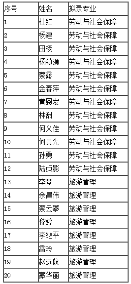 2019年兴义民族师范学院分类招生第二次报名拟录取名单.png