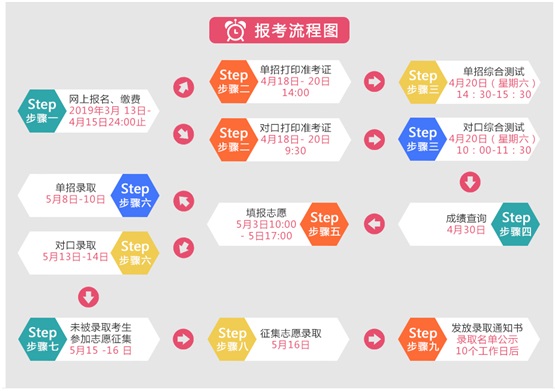 2019年广西农业职业技术学院单招对口考试报名流程须知1.jpg
