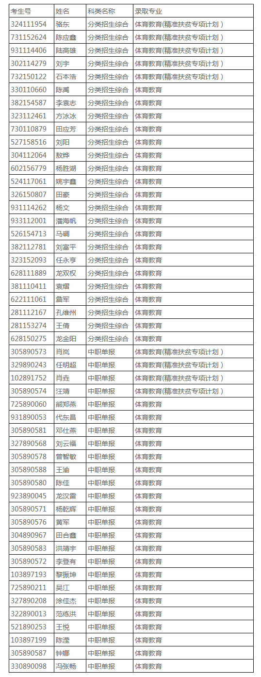 2019年遵義師范學(xué)院高職（專科）分類招生預(yù)錄取考生.png