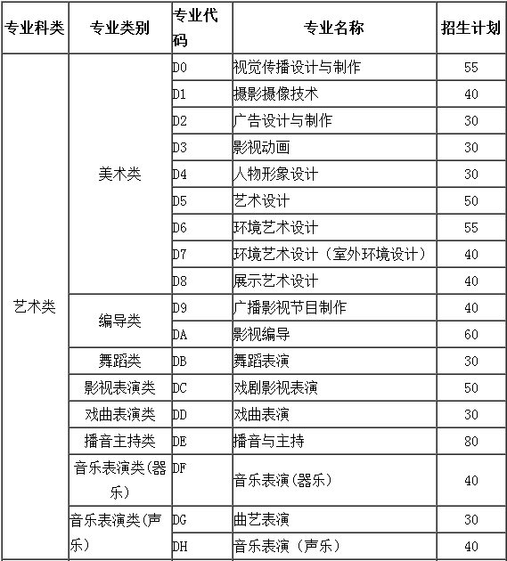 河南藝術職業學院2019年單獨招生計劃