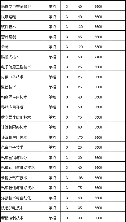 2019年平頂山工業(yè)職業(yè)技術學院單獨招生計劃.jpg