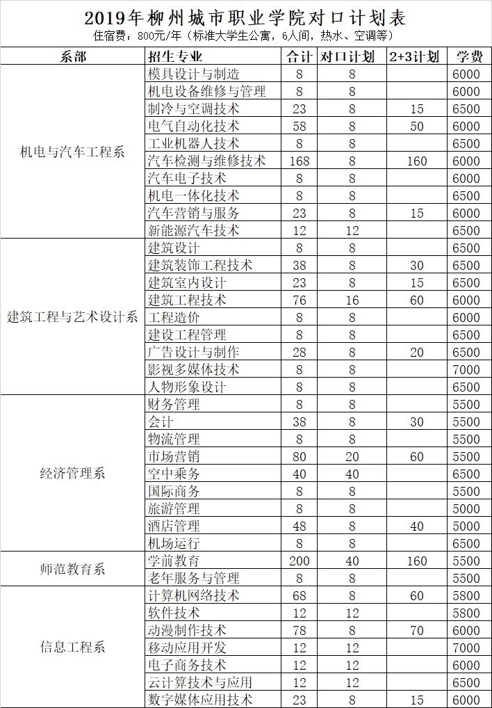 2019年柳州城市职业学院对口计划表.jpg