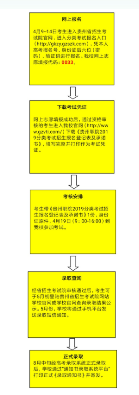 贵州职业技术学院2019分类考试（第二批次）报考流程.png