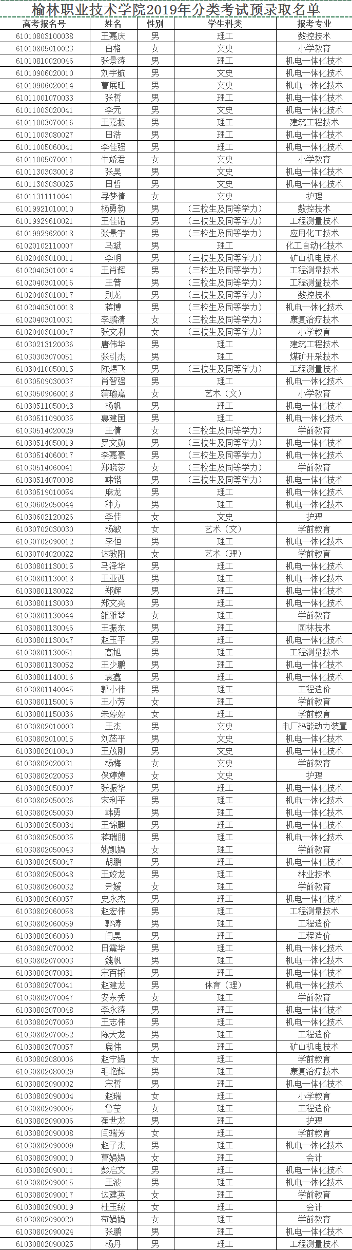 榆林职业技术学院2019年分类考试预录取名单.png