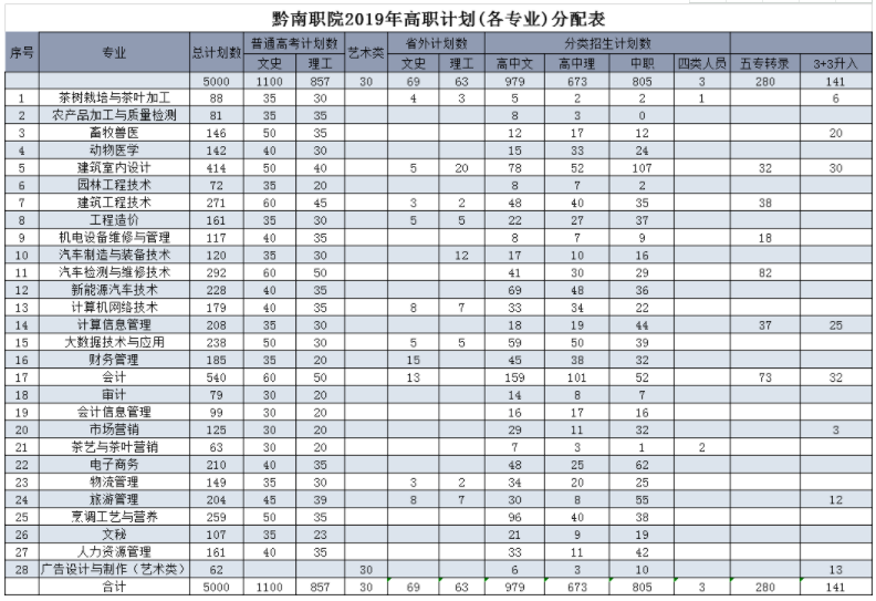 2019年黔南民族职业技术学院高职招生计划(各专业).png