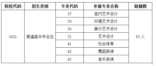 贵州建设职业技术学院2019年分类考试招生第二次补报缺额专业及缺额数.png