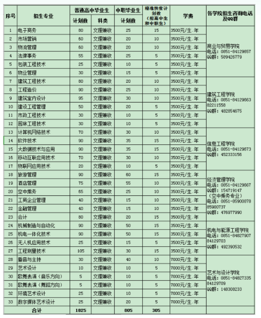 贵州职业技术学院2019分类考试招生专业计划及咨询方式.png