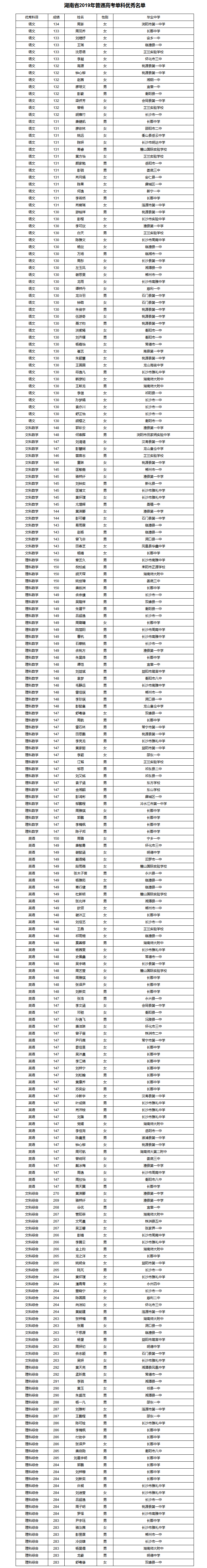 湖南省2019年普通高考單科優(yōu)秀名單.png