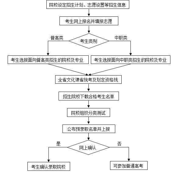 安徽省2019年高等職業(yè)院校分類考試招生工作實施辦法.png