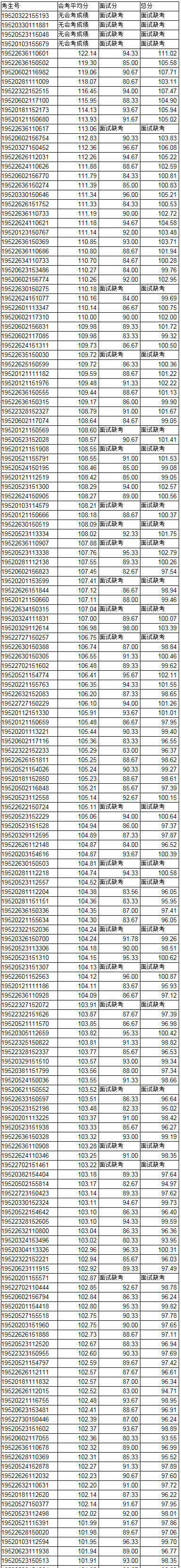 2019年贵阳护理职业学院高职（专科）分类考试高中生成绩.jpg