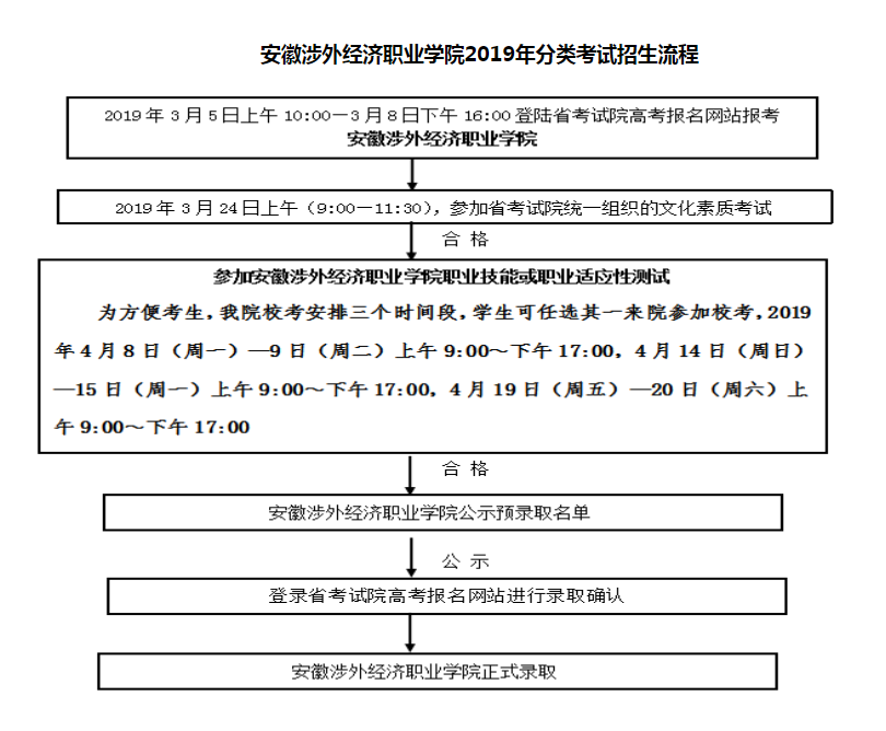 安徽涉外經濟職業(yè)學院2019年分類考試相關問題解答.png