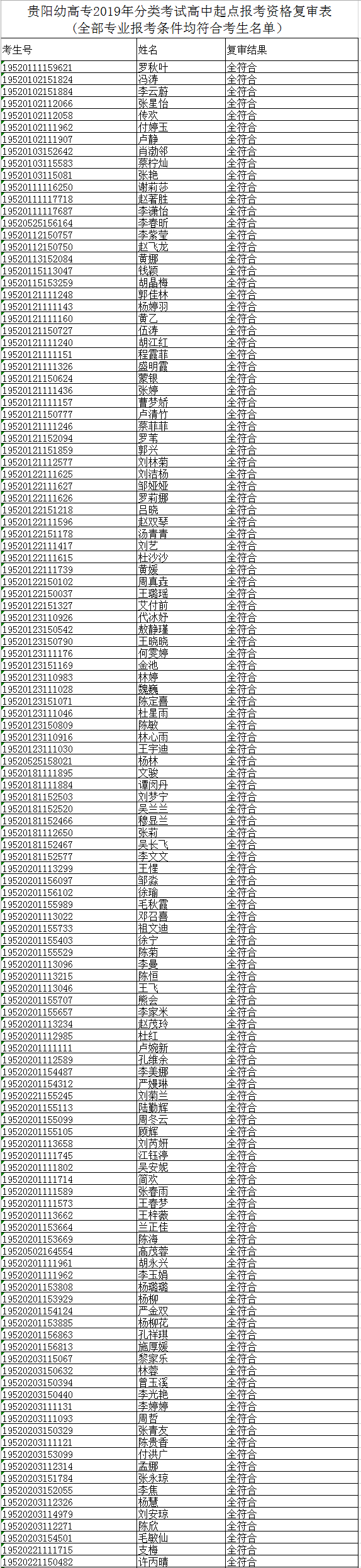 贵阳幼高专2019年分类考试高中起点报考资格复审表 （资格审核符合名单）.png