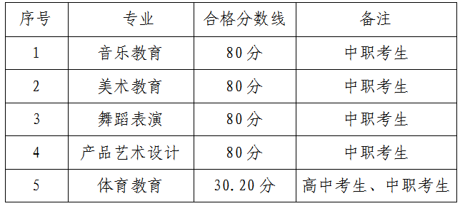 2019年貴陽幼兒師范高等?？茖W(xué)校分類考試招生藝體類專業(yè)技能測試合格分?jǐn)?shù)線.png