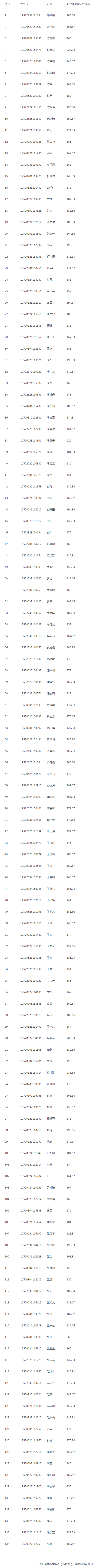 贵州商学院2019年分类考试招生职业技能适应性测试成绩.png