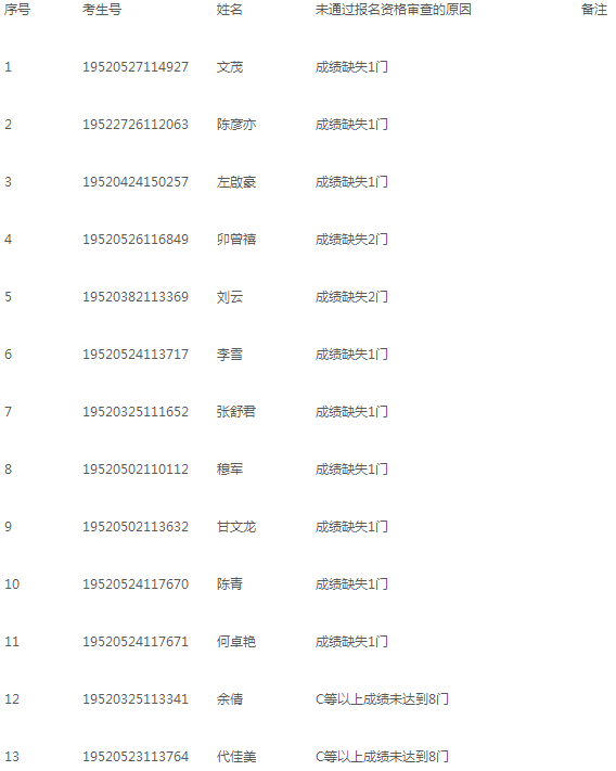 贵州商学院2019年分类考试招生不符合报名条件学生名单.png