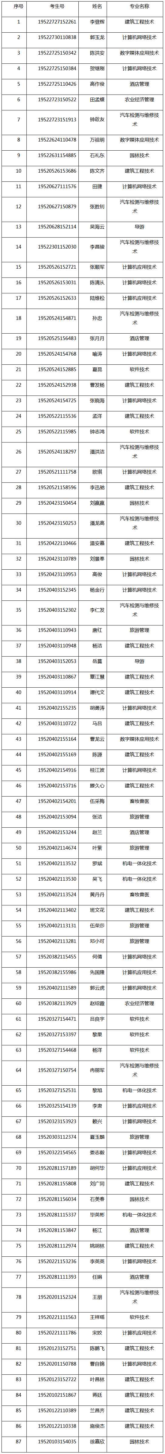 安顺职业技术学院2019年分类招生第二批预录取考生名单.png