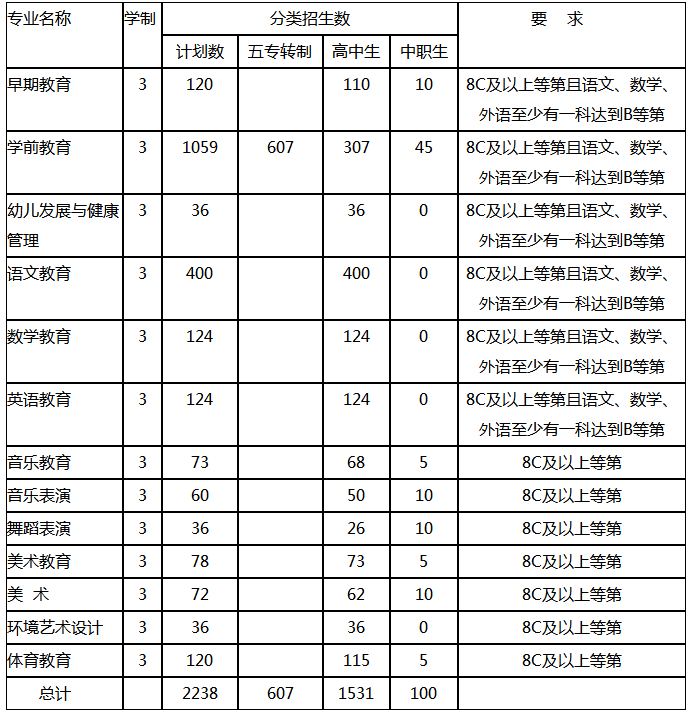 黔南幼专2019年分类考试招生专业人数计划.png