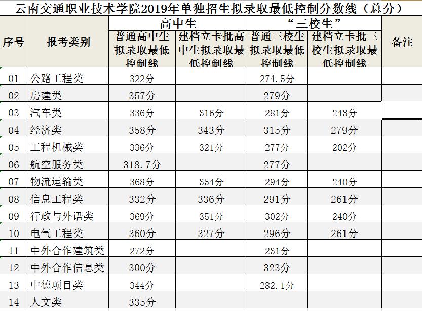 云南交通职业技术学院关于2019年单独招生考试拟录取最低控制分数线的公告（录取查询）.jpg