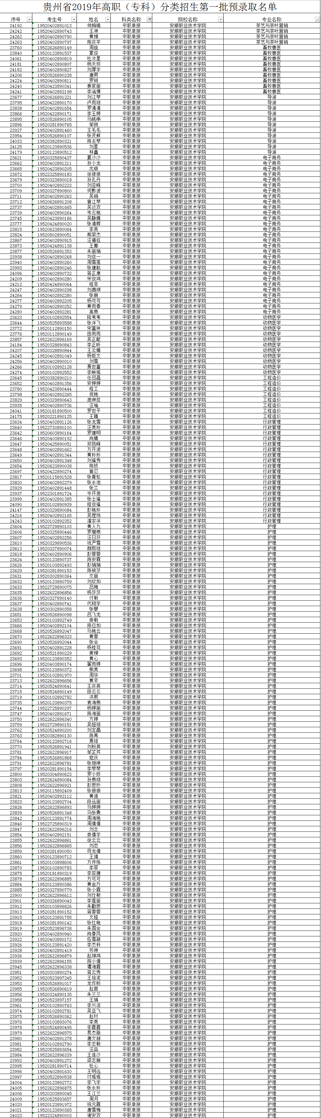 2019年安顺职业技术学院分类招生第一轮预录结果.png