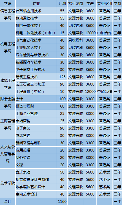 2019年鄭州信息科技職業(yè)學(xué)院單獨(dú)招生計(jì)劃.jpg