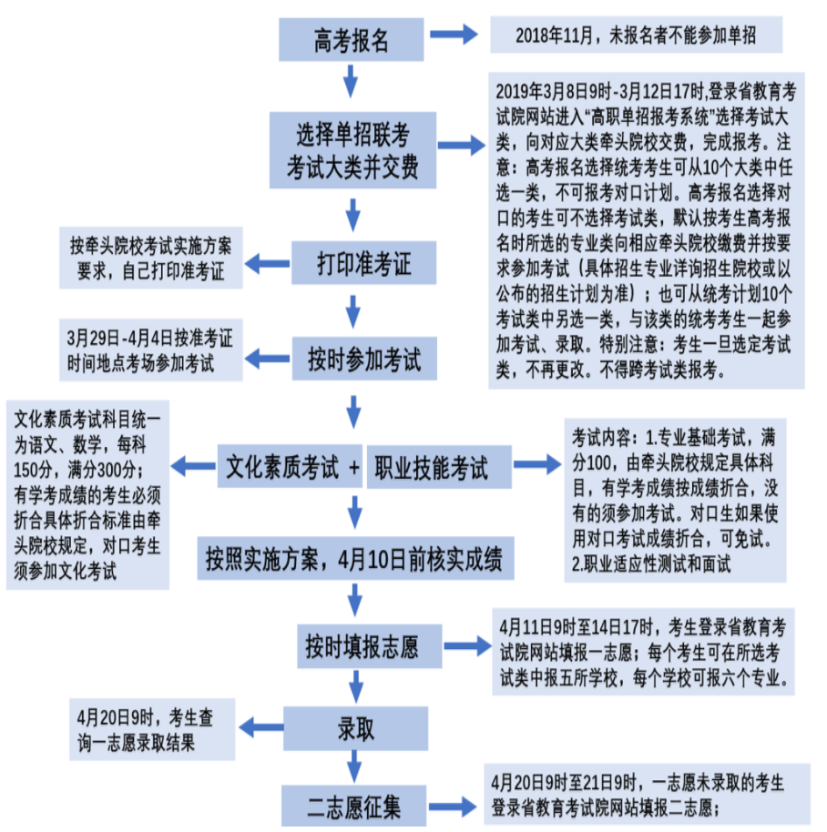 唐山幼儿师范高等专科学校2019年单招简要流程.png