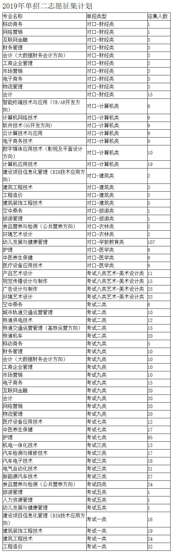 石家庄工商职业学院2019年单招二志愿征集计划.jpg