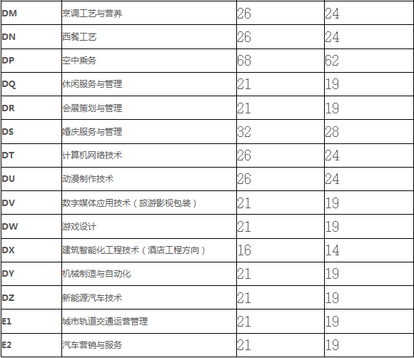 2019年鄭州旅游職業(yè)學(xué)院單獨(dú)招生計劃.jpg