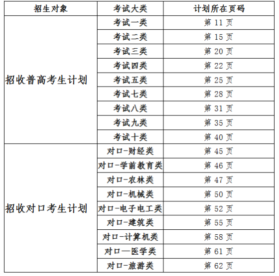 石家莊工商職業(yè)學院2019年單獨考試招生計劃書索引表.png