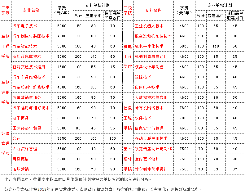 湖南汽車工程職業(yè)學(xué)院2019年單招專業(yè)錄取計劃公示.png