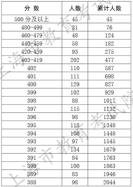 上海市普通高校招生本科普通批次388分（含388分）以上可填報(bào)第二次征求志愿考生高考成績(jī)分布情況.JPG