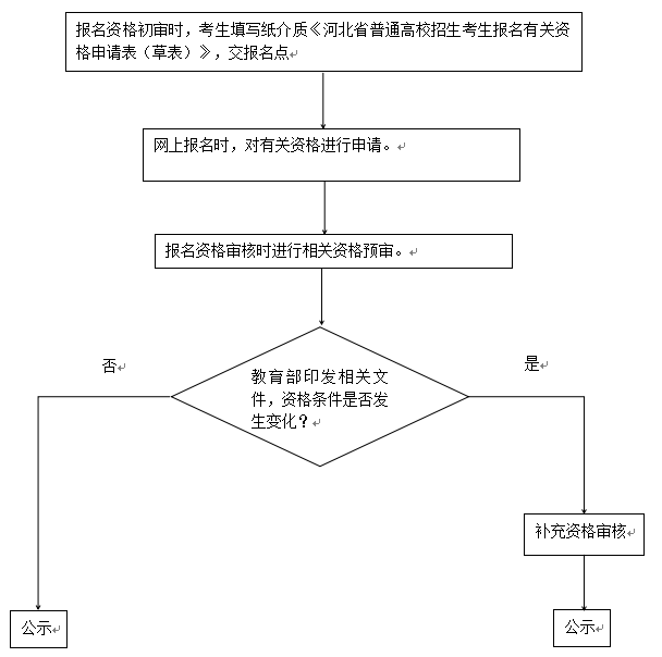 2019年河北省高考资格审核流程.png