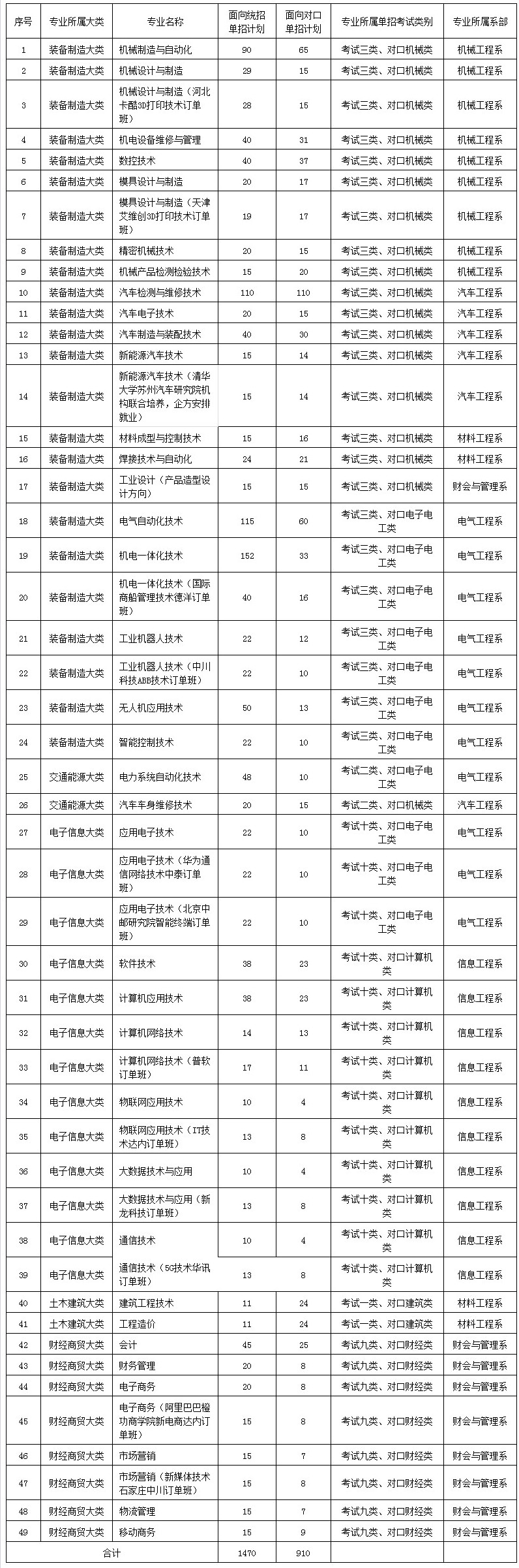 2018年河北机电职业技术学院单招计划.jpg