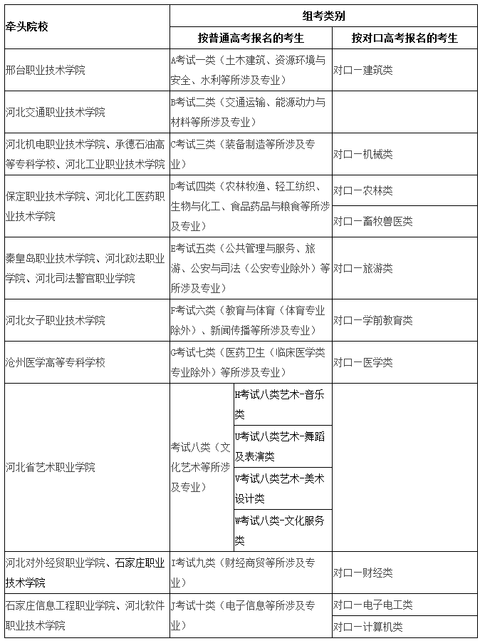 河北省2019年高職單招牽頭院校一覽表.png