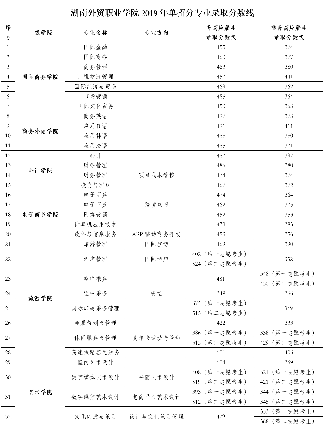 湖南外贸职业学院2019年单招拟录取信息公示及录取确认说明.jpg