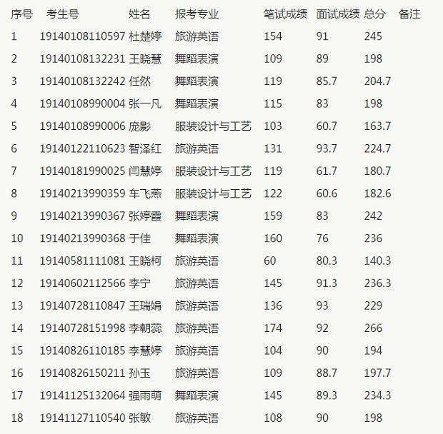 2019年太原幼儿师范高等专科学校单独招生考试成绩公告.jpg