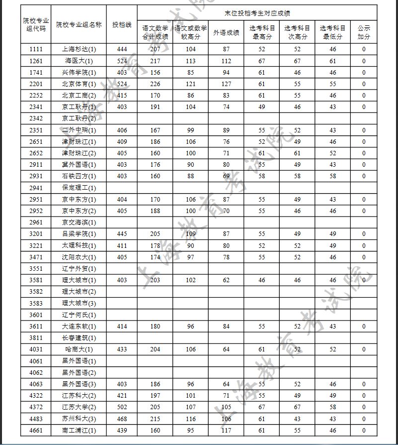 高考志愿網上填報流程_高考填報志愿流程圖_填報高考志愿流程圖解