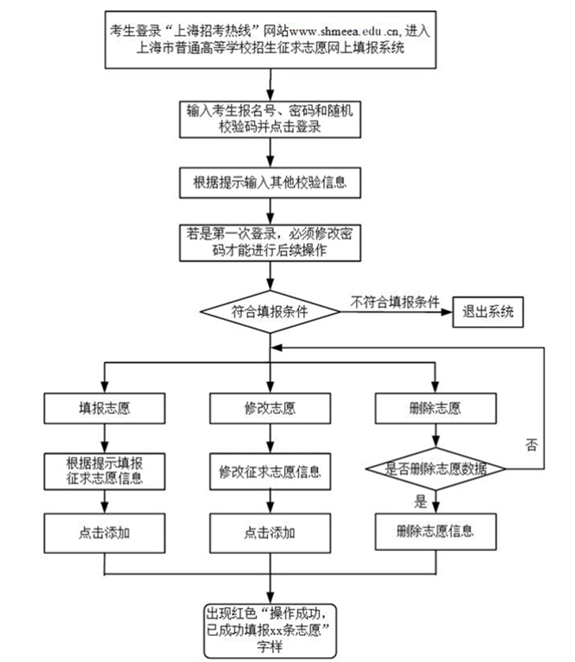 上海市普通高校招生本科普通批次第一次征求志愿網(wǎng)上填報(bào)將于7月23日上午10：00開始.png