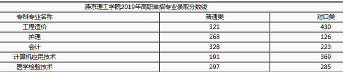 2019年燕京理工学院高职单招专业录取分数线.png