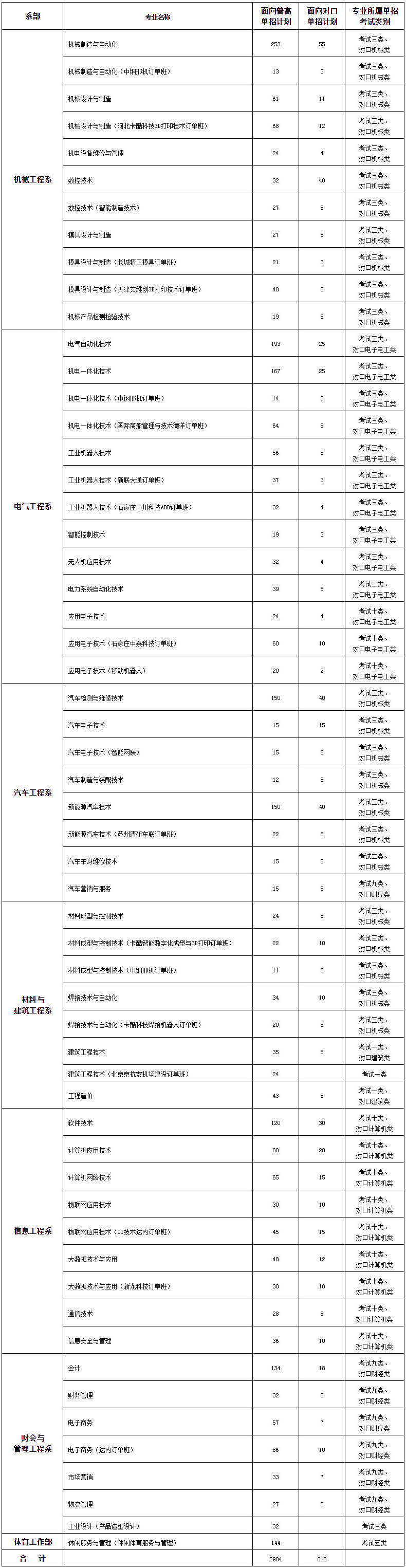 河北机电职业技术学院2019年单招计划.jpg