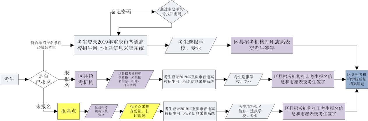 重庆市2019年高职院校单招报名及志愿填报公告.jpg